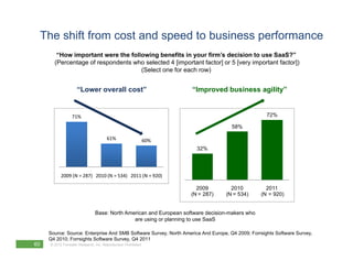 The shift from cost and speed to business performance
        “How important were the following benefits in your firm’s decision to use SaaS?”
       (Percentage of respondents who selected 4 [important factor] or 5 [very important factor])
                                    (Select one for each row)


                     “Lower overall cost”                            “Improved business agility”


                  71%                                                                              72%

                                                                                    58%

                                       61%                     60%
                                                                       32%




           2009 (N = 287) 2010 (N = 534) 2011 (N = 920)

                                                                       2009         2010           2011
                                                                     (N = 287)    (N = 534)      (N = 920)


                                Base: North American and European software decision-makers who
                                               are using or p
                                                       g planning to use SaaS
                                                                 g

     Source: Source: Enterprise And SMB Software Survey, North America And Europe, Q4 2009; Forrsights Software Survey,
     Q4 2010; Forrsights Software Survey, Q4 2011
60   © 2012 Forrester Research, Inc. Reproduction Prohibited
 