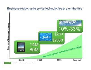 Business-ready, self-service technologies are on the rise
 egree of business change




                                                                                                    10% 33%
                                                                                                    10%-33%
                                                                                                 $28B
          b




                                                                                                 $258B
                                                                       14M
De




                                                                       80M

                                              2010                                        2012     2015   Beyond
                            9   © 2010 Forrester Research, Inc. Reproduction Prohibited
 
