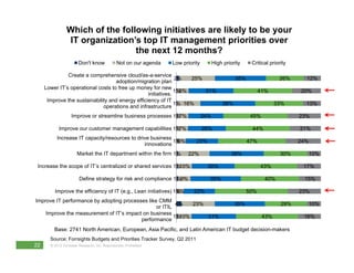 Which of the following initiatives are likely to be your
                IT organization’s top IT management priorities ov...