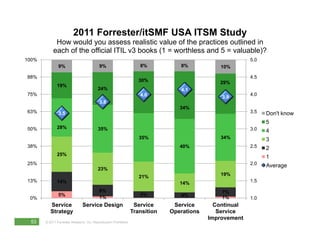 2011 Forrester/itSMF USA ITSM Study
             How would you assess realistic value of the p
                         y ...