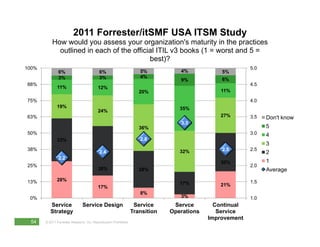 2011 Forrester/itSMF USA ITSM Study
           How would you assess your organization's maturity in the p
                ...