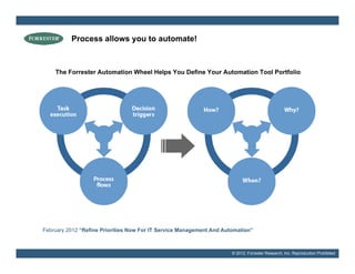 Process allows you to automate!



    The Forrester Automation Wheel Helps You Define Your Automation Tool Portfolio




...