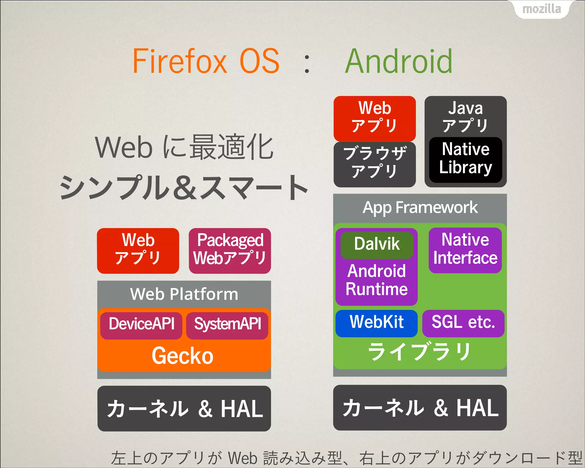 Firefox OS : Android
左上のアプリが Web 読み込み型、右上のアプリがダウンロード型
カーネル & HAL
Web Platform
App Framework
Android
Runtime
Dalvik
WebKit
Java
アプリ
ブラウザ
アプリ
Native
Library
Web
アプリ
Web
アプリ
Packaged
Webアプリ
Gecko
DeviceAPI SystemAPI
Web に最適化
シンプル＆スマート
ライブラリ
SGL etc.
Native
Interface
カーネル & HAL
 