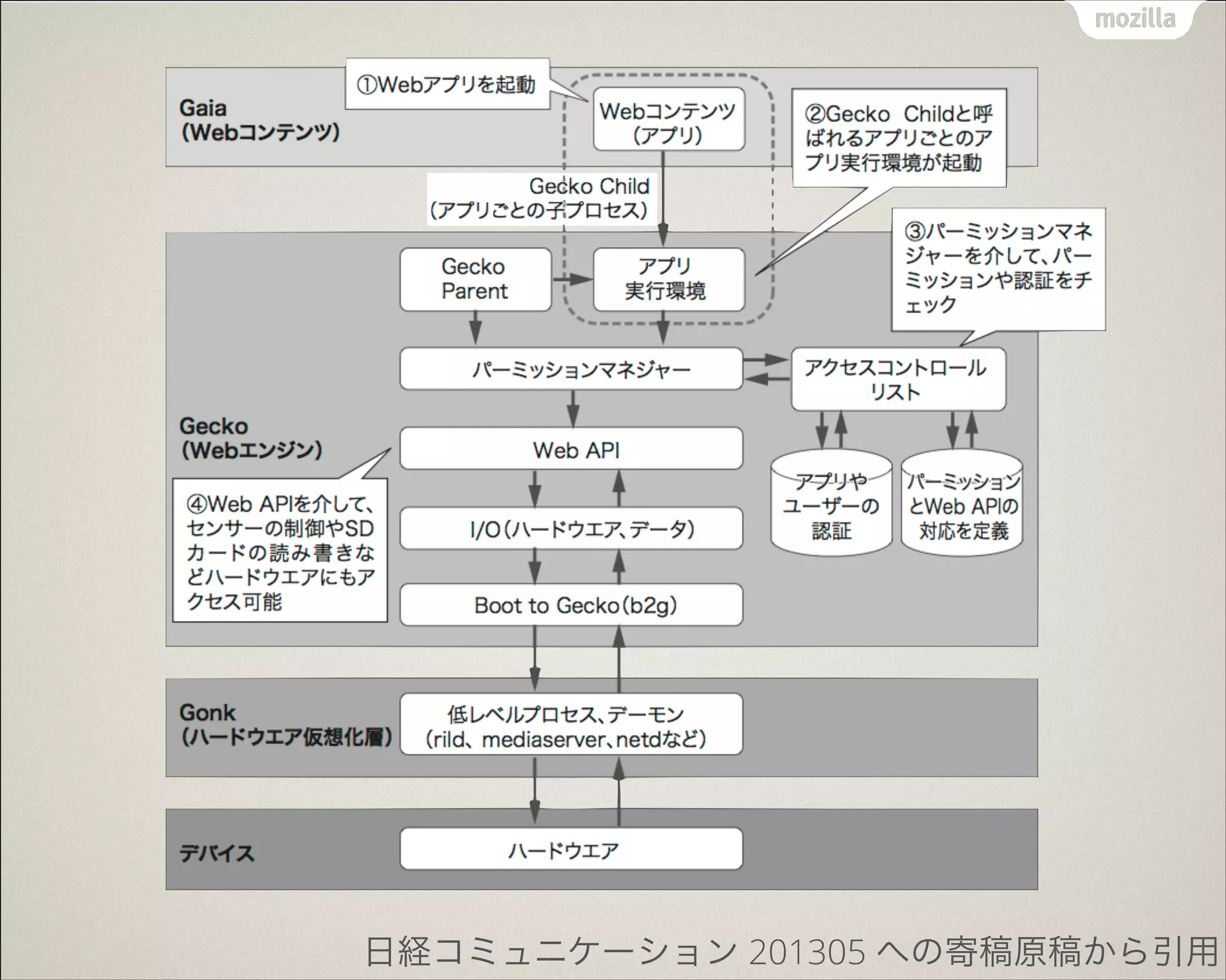 日経コミュニケーション 201305 への寄稿原稿から引用
 