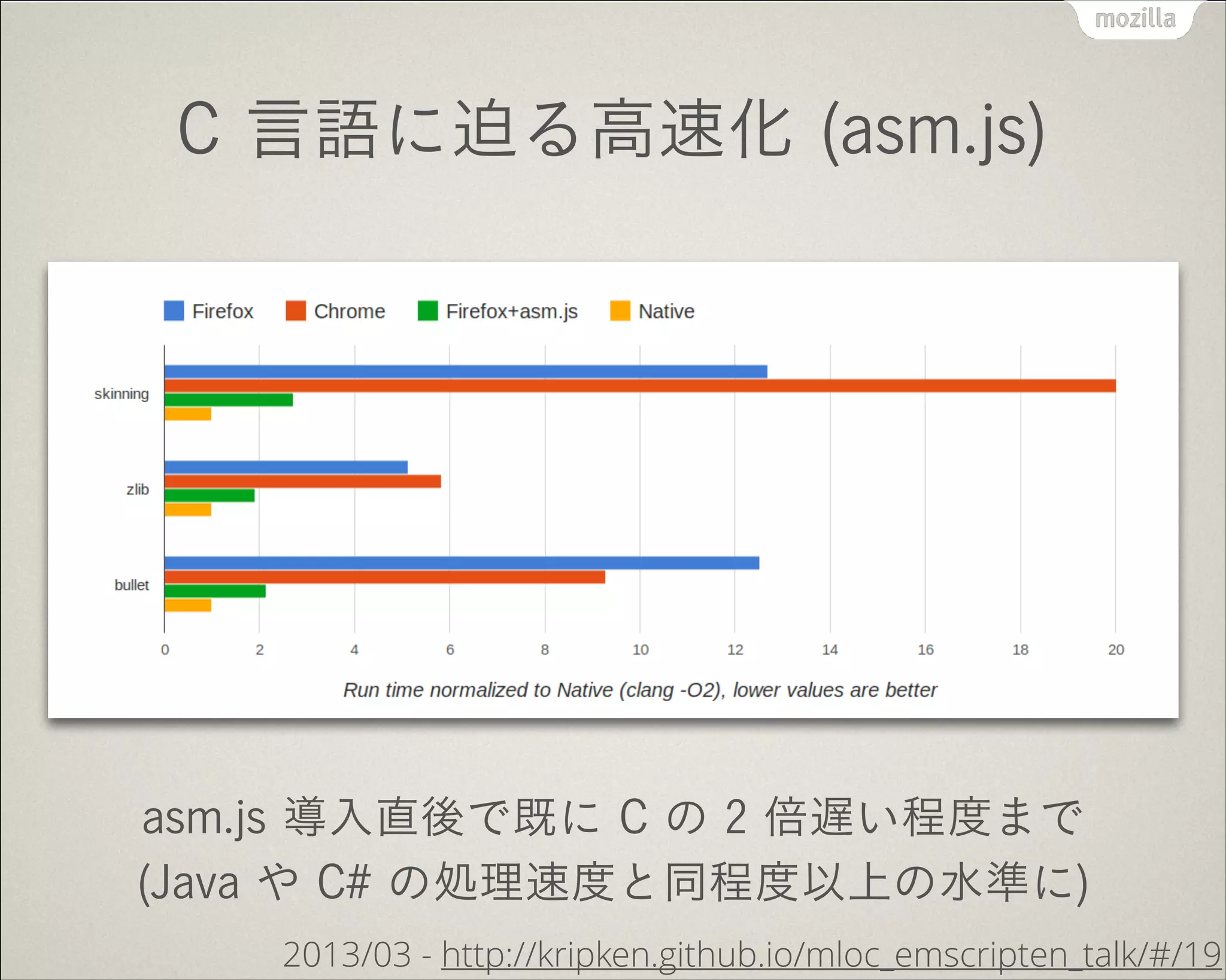 C 言語に迫る高速化 (asm.js)
asm.js 形式の JavaScript コード実行速度は
C 言語より数割遅い程度まで迫りまだ高速化中
2013/09 - http://kripken.github.io/mloc_emscripten_talk/sloop.html#/7
 