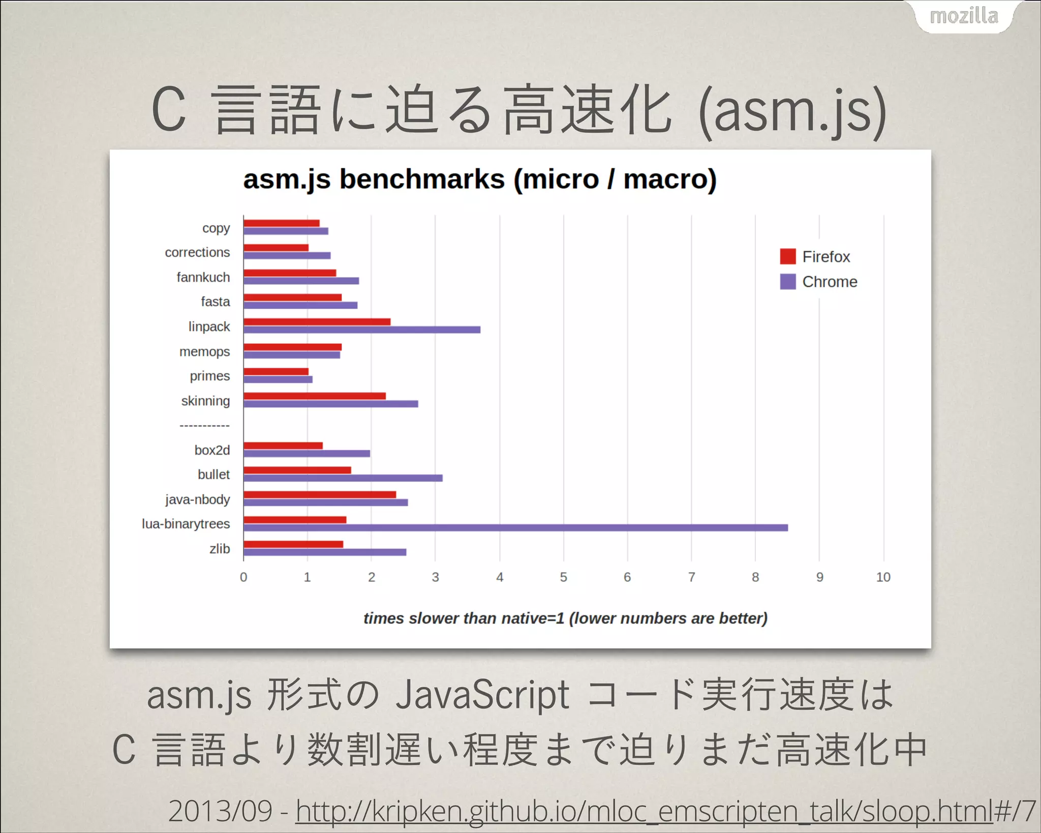 Unreal Engine 3 (epic CITADEL)
100 万行以上の C & OpenGL コードを 4 5 日で移植
フル HD フルレートでリアルタイム 3D ゲームが動作
epic CITADEL http://www.unrealengine.com/html5/
 