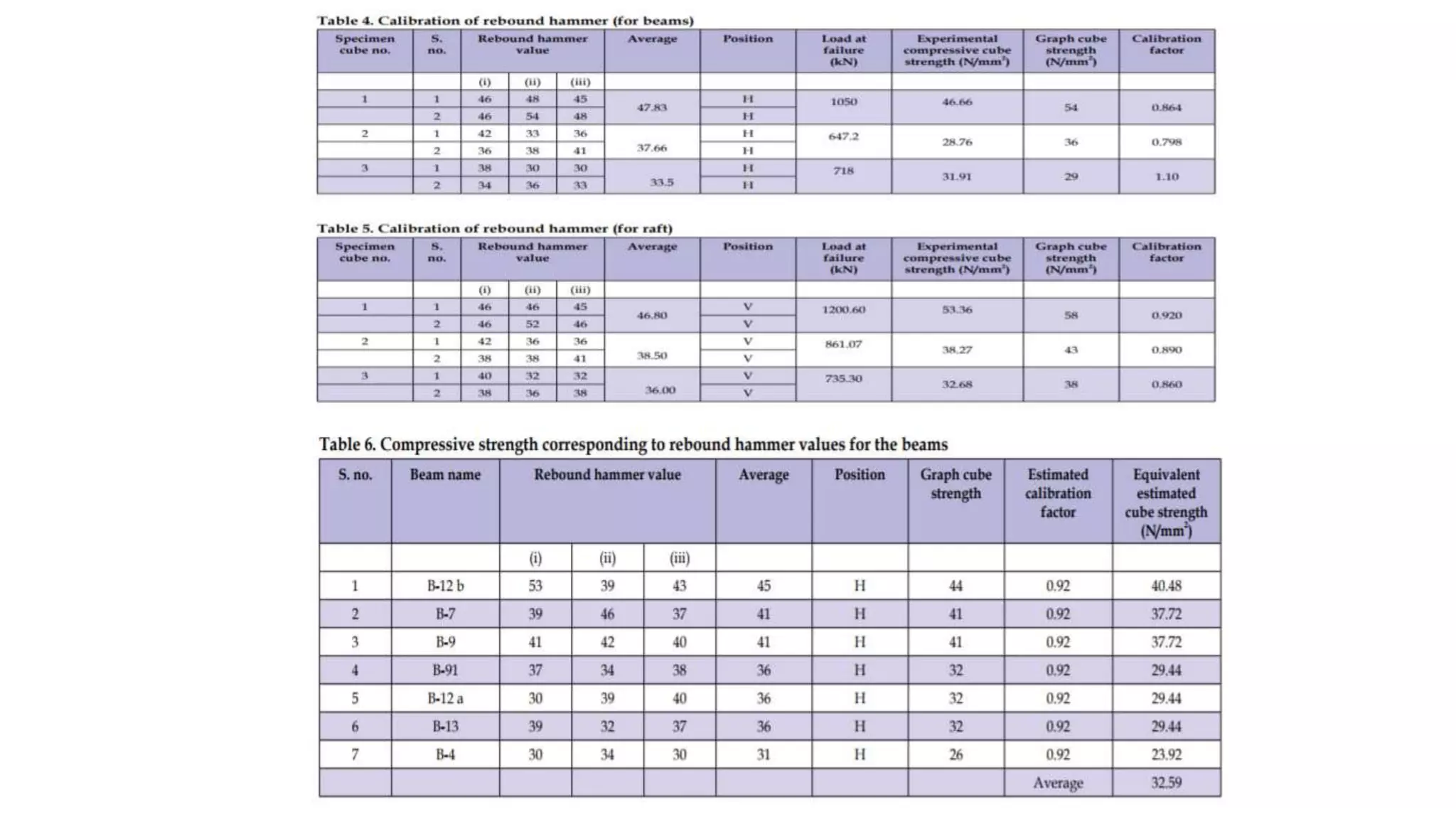 Rebound hammer test (non destructive test