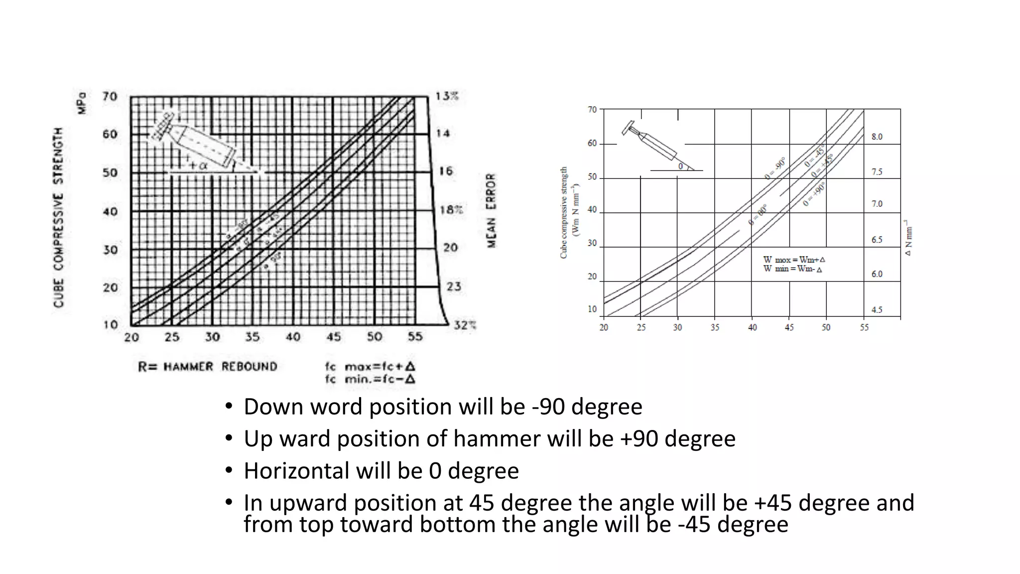 • Down word position will be -90 degree
• Up ward position of hammer will be +90 degree
• Horizontal will be 0 degree
• In upward position at 45 degree the angle will be +45 degree and
from top toward bottom the angle will be -45 degree
 