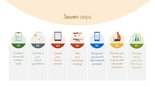 Seven steps
01 02 03 05 06 0704
Conduct
a brand &
content
audit
Construct
your
brand
guidelines
Create
your
brand
content
...