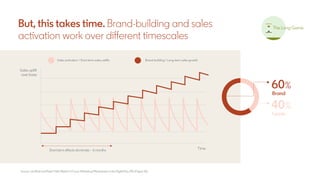 But, this takes time. Brand-building and sales
activation work over different timescales
Source: Les Binet and Peter Field...