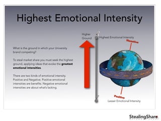 ®
B E Y O N D T H E O R Y
Highest Emotional Intensity
What is the ground in which your University
brand competing?
!
To steal market share you must seek the highest
ground, applying ideas that evoke the greatest
emotional intensities.
!
There are two kinds of emotional intensity.
Positive and Negative. Positive emotional
intensities are benefits. Negative emotional
intensities are about what’s lacking.
Highest Emotional Intensity
Lesser Emotional Intensity
Higher
Ground
Negative
Positive
 