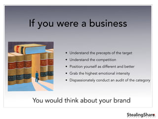 ®
B E Y O N D T H E O R Y
If you were a business
• Understand the precepts of the target
• Understand the competition
• Position yourself as different and better
• Grab the highest emotional intensity
• Dispassionately conduct an audit of the category
You would think about your brand
 