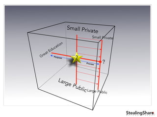 ®
B E Y O N D T H E O R Y
Great Education
?
Purpose
Process
Large Public
Small Private
Large Public
?
Small Private
 