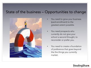 ®
B E Y O N D T H E O R Y
State of the business – Opportunities to change
• You need to grow your business
(paid enrollment) to the
greatest extent possible.
• You need prospects who
currently do not give your
school a second thought, to
reconsider or prefer you.
• You need to create a foundation
of preference that goes beyond
the the things you currently
market.
 