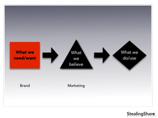 ®
B E Y O N D T H E O R Y
What
we
believe
What we
need/want
What we
do/use
MarketingBrand
 