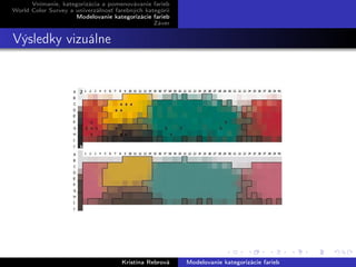 Vnímanie, kategorizácia a pomenovávanie farieb
World Color Survey a univerzálnosť farebných kategórií
Modelovanie kategorizácie farieb
Záver
Výsledky vizuálne
Kristína Rebrová Modelovanie kategorizácie farieb
 