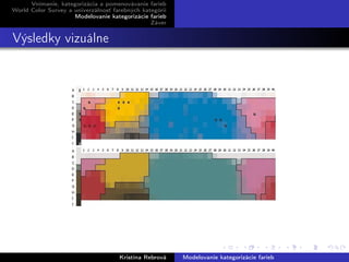 Vnímanie, kategorizácia a pomenovávanie farieb
World Color Survey a univerzálnosť farebných kategórií
Modelovanie kategorizácie farieb
Záver
Výsledky vizuálne
Kristína Rebrová Modelovanie kategorizácie farieb
 