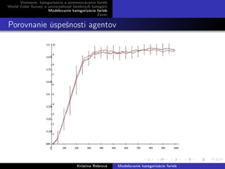 Vnímanie, kategorizácia a pomenovávanie farieb
World Color Survey a univerzálnosť farebných kategórií
Modelovanie kategorizácie farieb
Záver
Porovnanie úspešnosti agentov
Kristína Rebrová Modelovanie kategorizácie farieb
 