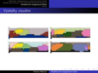 Vnímanie, kategorizácia a pomenovávanie farieb
World Color Survey a univerzálnosť farebných kategórií
Modelovanie kategorizácie farieb
Záver
Výsledky vizuálne
Kristína Rebrová Modelovanie kategorizácie farieb
 