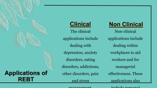 Applications of
REBT
The clinical
applications include
dealing with
depression, anxiety
disorders, eating
disorders, addictions,
other disorders, pain
and stress
Clinical
Non-clinical
applications include
dealing within
workplaces to aid
workers and for
managerial
effectiveness. These
applications also
Non Clinical
 