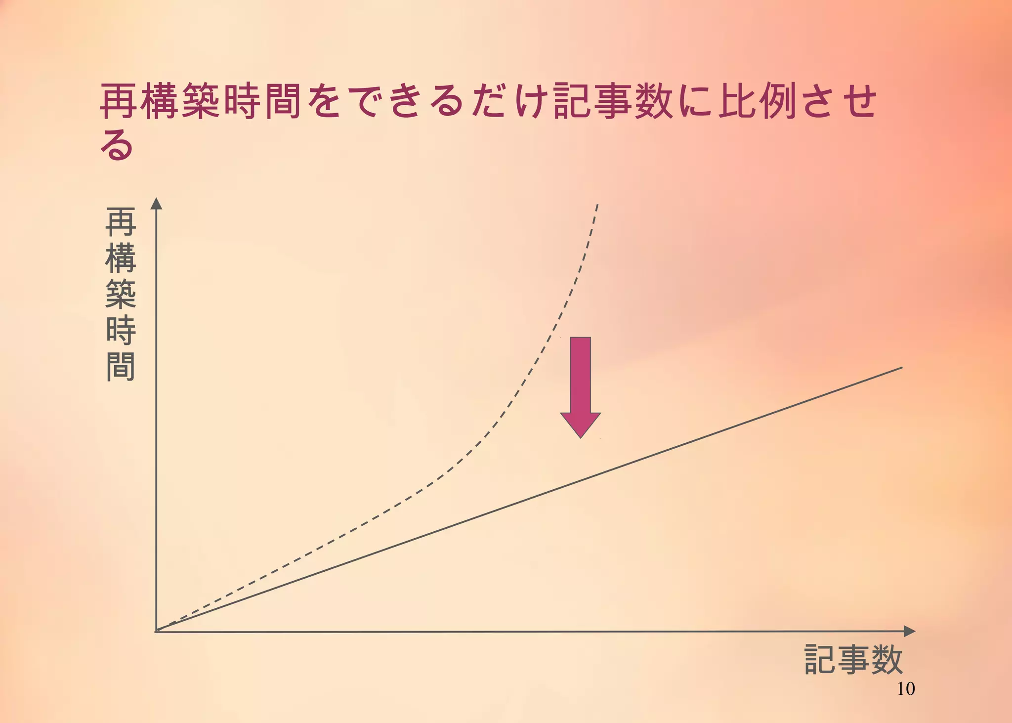 10
再構築時間をできるだけ記事数に比例させる
記事数
再
構
築
時
間
 