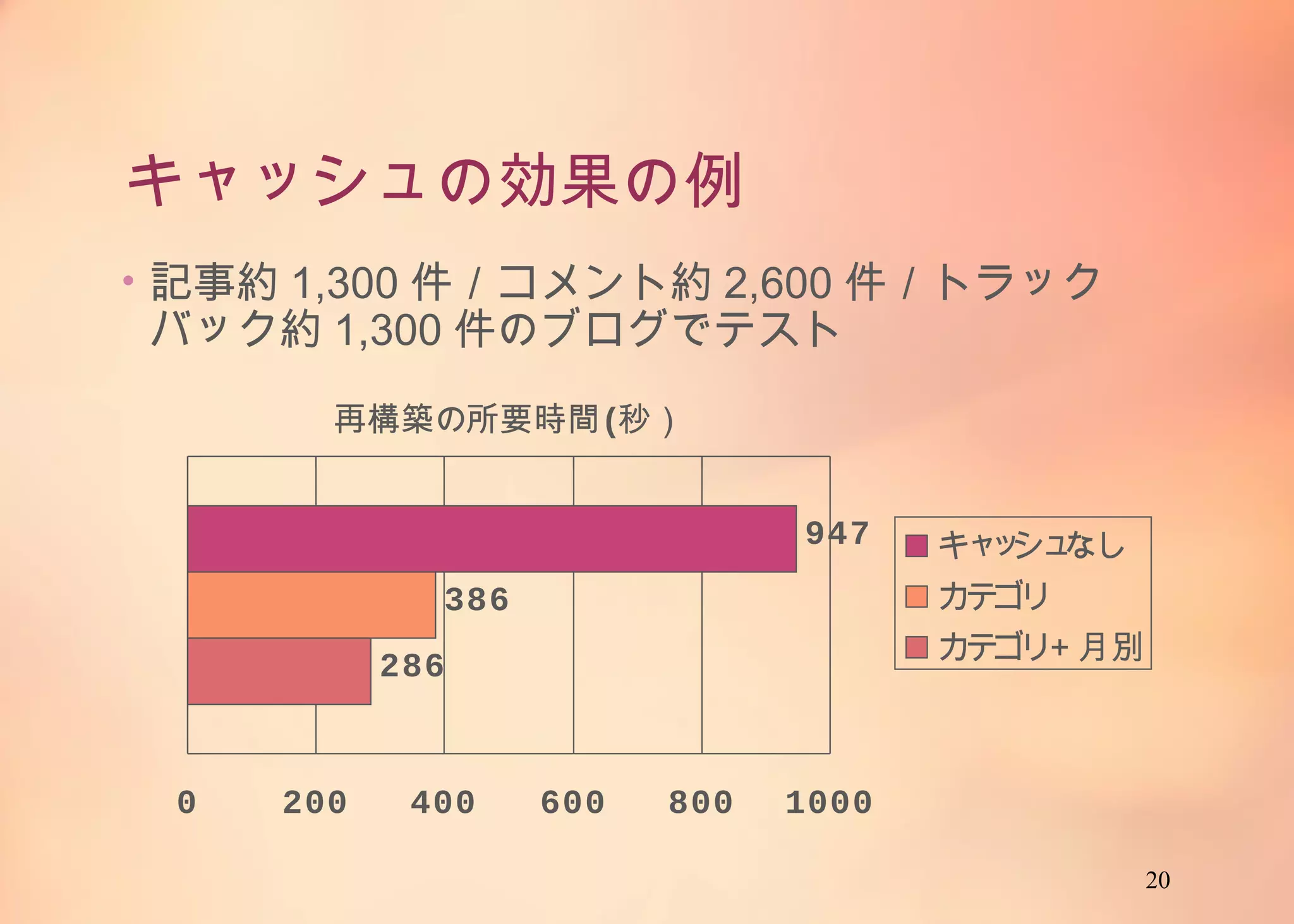 20
キャッシュの効果の例
• 記事約1,300件／コメント約2,600件／トラックバック約
1,300件のブログでテスト
947
386
286
0 200 400 600 800 1000
再構築の所要時間(秒）
キャッシュなし
カテゴリ
カテゴリ＋⽉別
 
