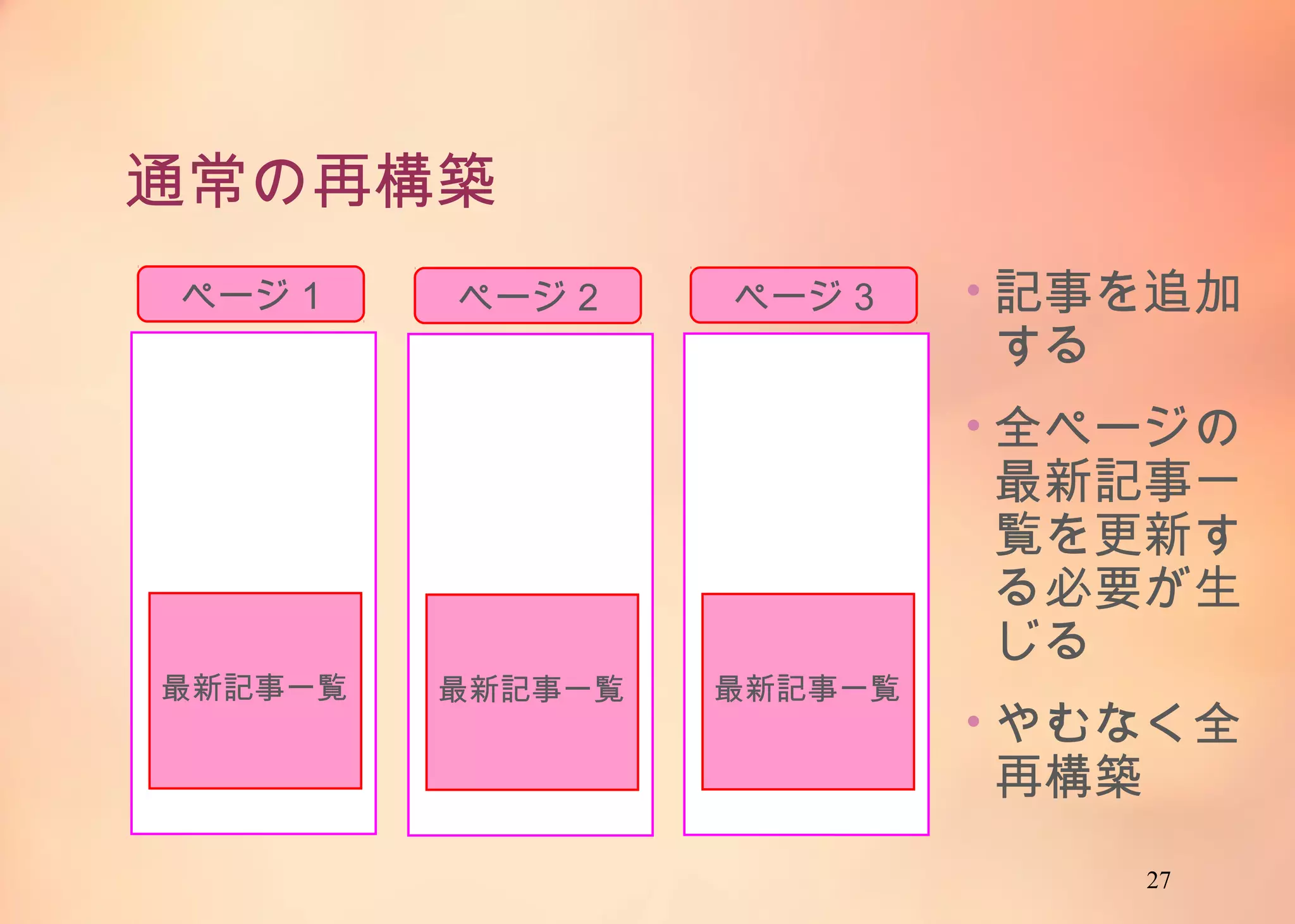 27
通常の再構築
最新記事一覧
ページ1
最新記事一覧
ページ2
最新記事一覧
ページ3 • 記事を追加
する
• 全ページの
最新記事一
覧を更新す
る必要が生
じる
• やむなく全
再構築
 
