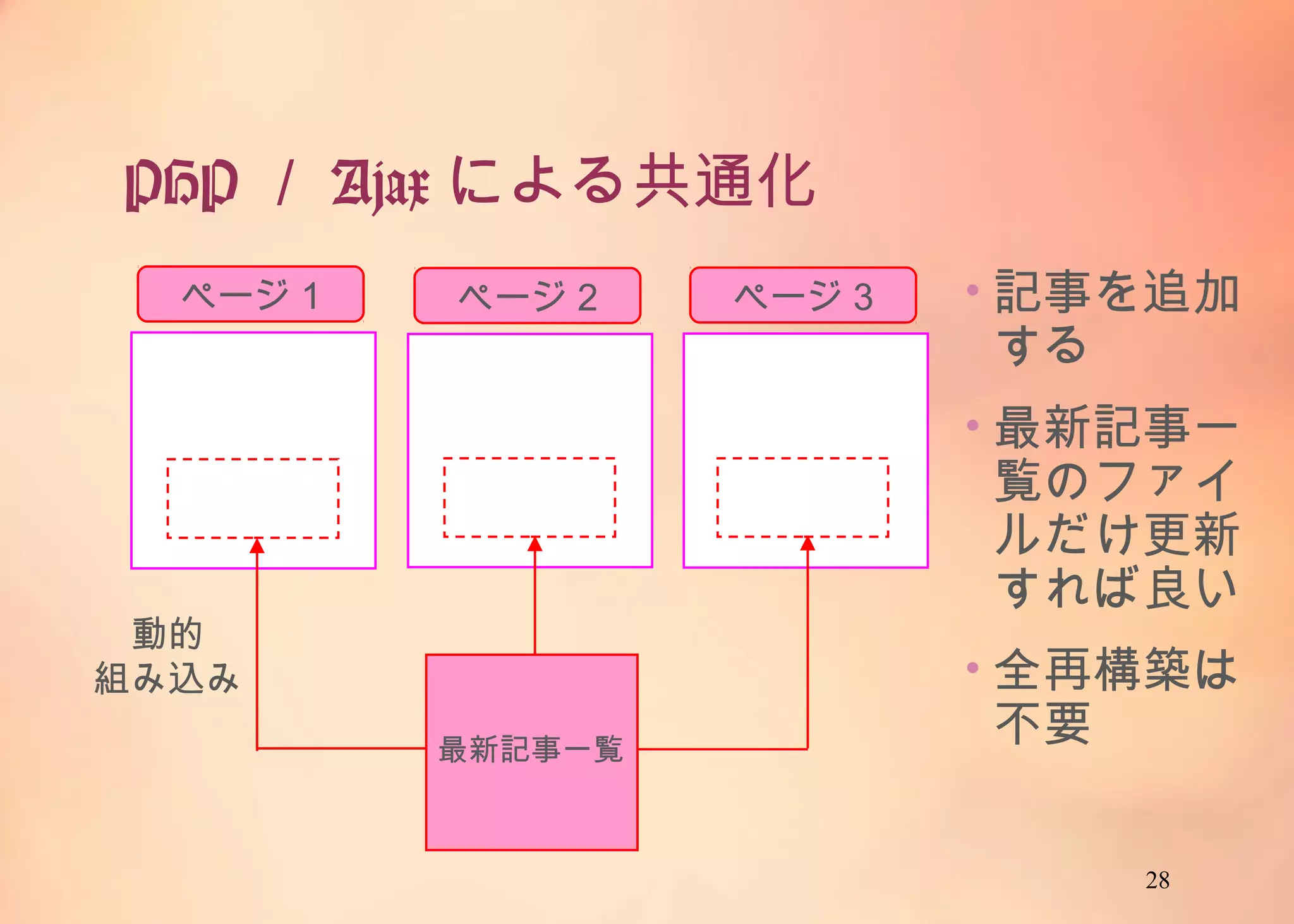 28
PHP／Ajaxによる共通化
ページ1
最新記事一覧
ページ2 ページ3 • 記事を追加
する
• 最新記事一
覧のファイ
ルだけ更新
すれば良い
• 全再構築は
不要
動的
組み込み
 