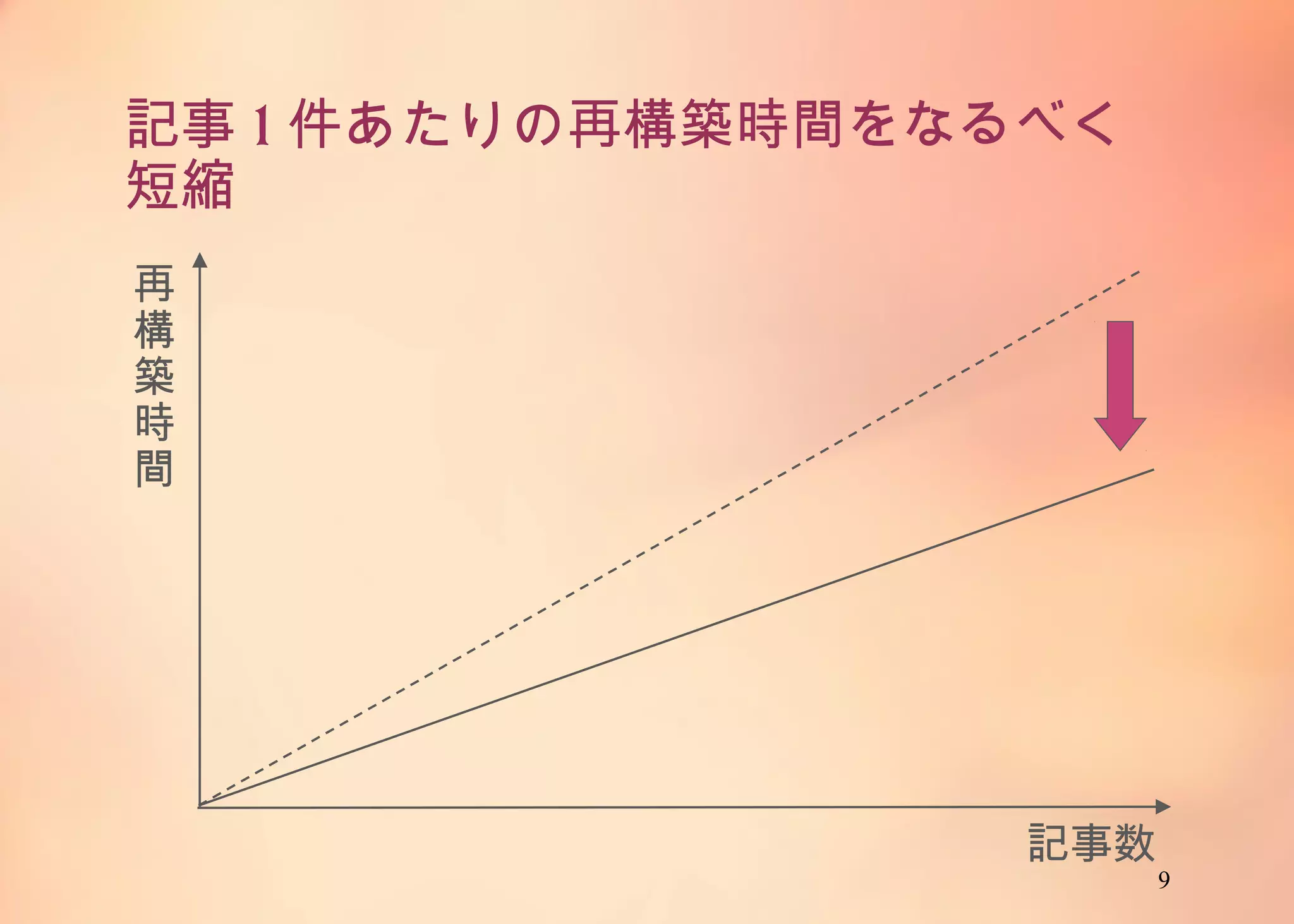9
記事1件あたりの再構築時間をなるべく短縮
記事数
再
構
築
時
間
 