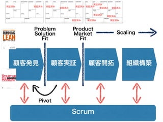   Scrum
顧客発見 顧客実証 顧客開拓 組織構築
Problem
Solution
Fit
Product
Market
Fit
Pivot
ユーザーの深い課題/ニーズを把握し
解決策を提示しそれが刺さっている
ビジネスモデルの成立するこ...