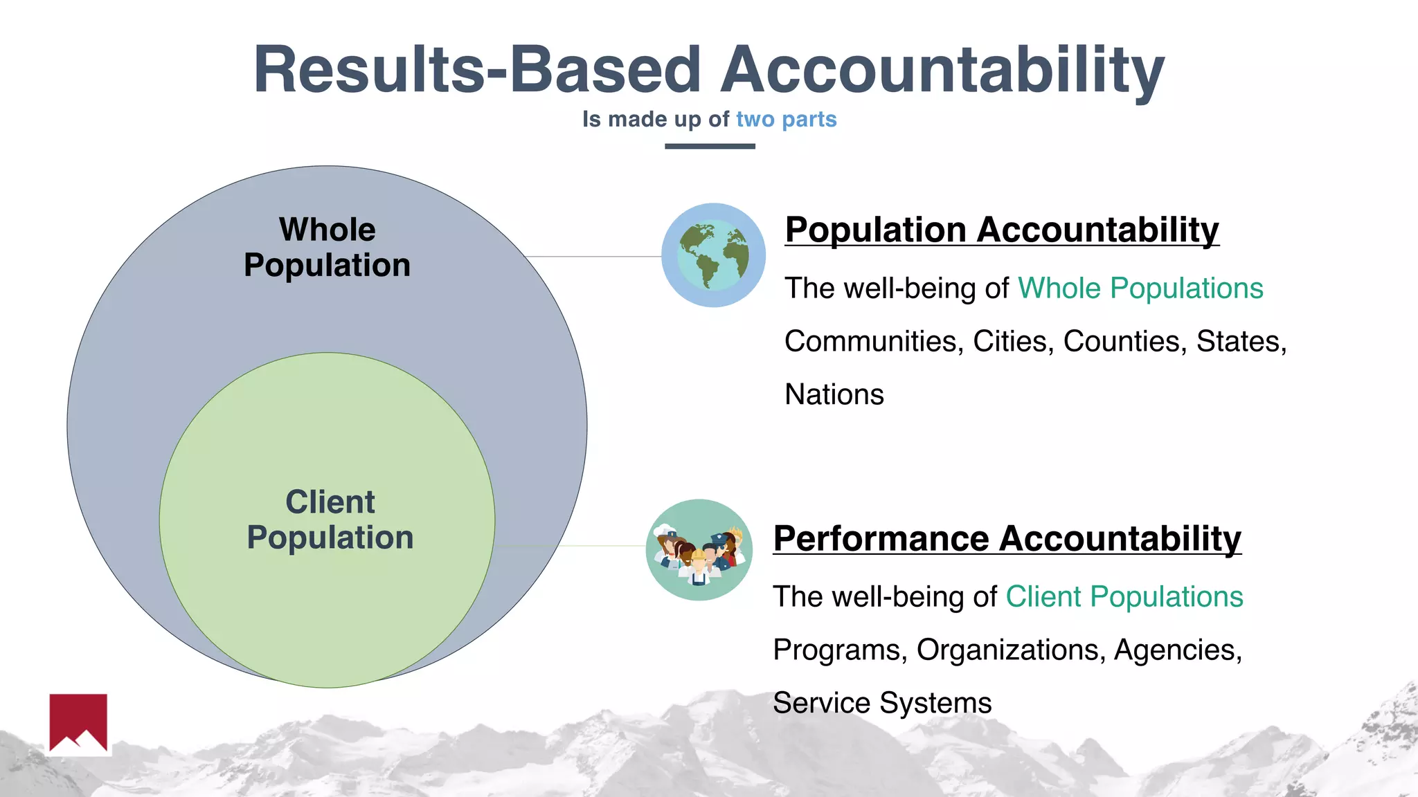 Whole
Population
Population Accountability
The well-being of Whole Populations
Communities, Cities, Counties, States,
Nations
Client
Population Performance Accountability
The well-being of Client Populations
Programs, Organizations, Agencies,
Service Systems
Results-Based Accountability
Is made up of two parts
 