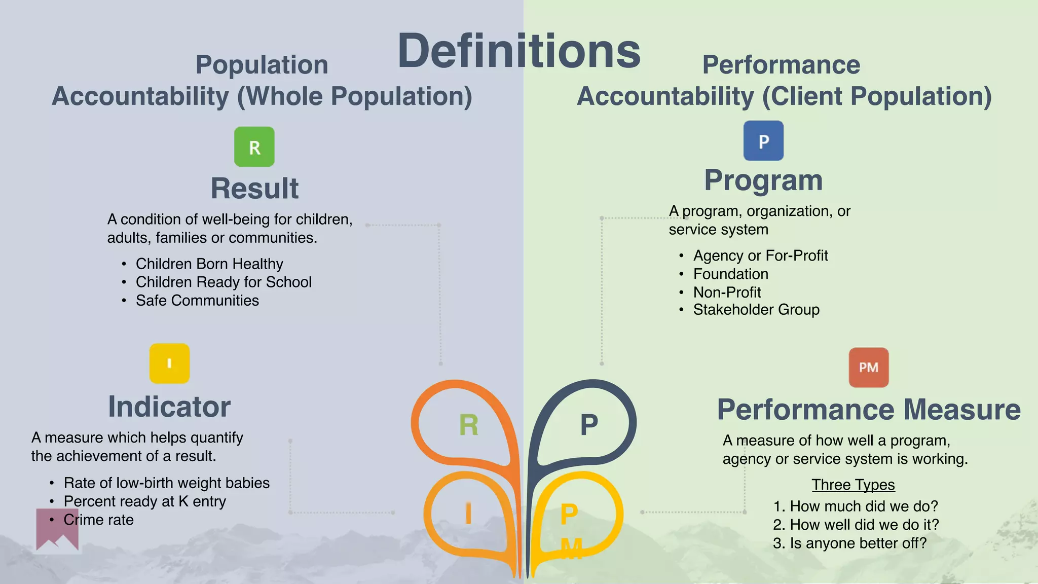 Performance Measure
A measure of how well a program,
agency or service system is working.
Indicator
A measure which helps quantify
the achievement of a result.
Result
A condition of well-being for children,
adults, families or communities.
Program
A program, organization, or
service system
R
I
P
P
M
Definitions
Population
Accountability (Whole Population)
Performance
Accountability (Client Population)
• Children Born Healthy
• Children Ready for School
• Safe Communities
• Rate of low-birth weight babies
• Percent ready at K entry
• Crime rate
1. How much did we do?
2. How well did we do it?
3. Is anyone better off?
Three Types
• Agency or For-Profit
• Foundation
• Non-Profit
• Stakeholder Group
 