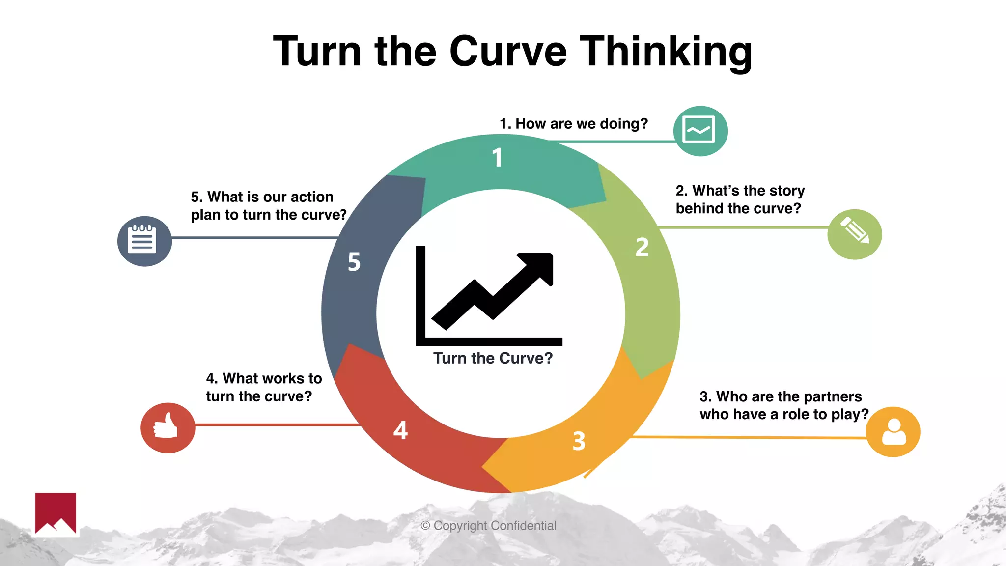 © Copyright Confidential
Turn the Curve Thinking
3
4
2
5. What is our action
plan to turn the curve?
2. What’s the story
behind the curve?
3. Who are the partners
who have a role to play?
4. What works to
turn the curve?
1
5
1. How are we doing?
Turn the Curve?
3
2
 