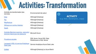 Activities: Transformation
Activités de transformation des
données
Environnement de calcul
Hive HDInsight [Hadoop]
Pig HDInsight [Hadoop]
MapReduce HDInsight [Hadoop]
Diffusion en continu Hadoop HDInsight [Hadoop]
Spark HDInsight [Hadoop]
Activités Machine Learning : exécution
de lot et mise à jour de ressource
Microsoft Azure
Procédure stockée
SQL Azure, Azure SQL Data
Warehouse ou SQL Server
Langage U-SQL du service Analytique
Data Lake
Service Analytique Azure Data Lake
DotNet HDInsight [Hadoop] ou Azure Batch
 