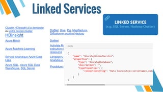 Linked Services
Cluster HDInsight à la demande
ou votre propre cluster
HDInsight
DotNet, Hive, Pig, MapReduce,
Diffusion en continu Hadoop
Azure Batch DotNet
Azure Machine Learning
Activités Machine Learning :
exécution de lot et mise à jour de
ressource
Service Analytique Azure Data
Lake
Langage U-SQL du service
Analytique Data Lake
Azure SQL, Azure SQL Data
Warehouse, SQL Server
Procédure stockée
 