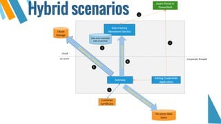 Hybrid scenarios
 