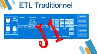 ETL Traditionnel
 