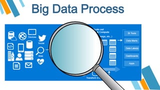 Big Data Process
 