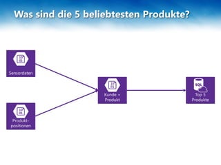 Was sind die 5 beliebtesten Produkte?
Kunde +
Produkt
Produkt-
positionen
Sensordaten
Top 5
Produkte
 