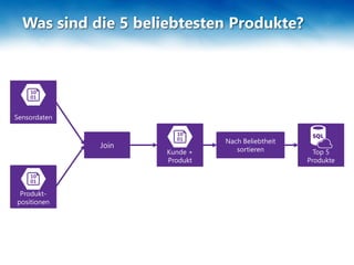 Was sind die 5 beliebtesten Produkte?
Kunde +
Produkt
Produkt-
positionen
Sensordaten
Top 5
Produkte
Join
Nach Beliebtheit
sortieren
 