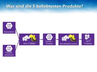 Was sind die 5 beliebtesten Produkte?
Kunde +
Produkt
Produkt-
positionen
Sensordaten
Top 5
ProdukteJoin 2 Tables Nach Beliebtheit sortieren
 
