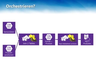 Orchestrieren?
Kunde +
Produkt
Produkt-
positionen
Sensordaten
Top 5
ProdukteJoin 2 Tables Nach Beliebtheit sortieren
 