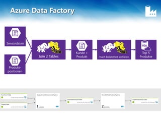 Kunde +
Produkt
Produkt-
positionen
Sensordaten
Top 5
ProdukteJoin 2 Tables Nach Beliebtheit sortieren
Azure Data Factory
 