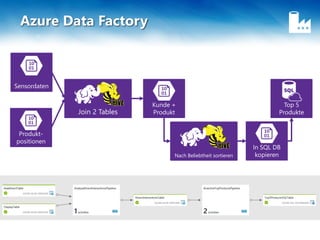 Kunde +
Produkt
Produkt-
positionen
Sensordaten
Top 5
ProdukteJoin 2 Tables
Nach Beliebtheit sortieren
In SQL DB
kopieren
Azure Data Factory
 