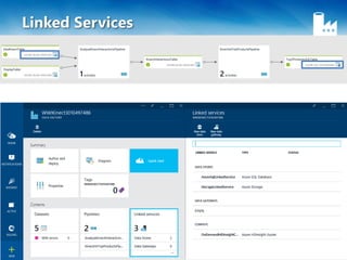 Linked Services
 