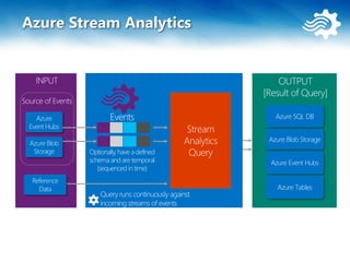 Azure Stream Analytics
Azure SQL DB
Azure Event Hubs
Azure Tables
Azure Blob Storage
Azure Blob
Storage
Azure
Event Hubs
Reference
Data
Query runs continuously against
incoming streams of events
Events
Optionally, have a defined
schema and are temporal
(sequenced in time)
 