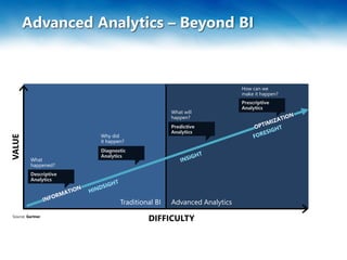 Advanced Analytics – Beyond BI
What
happened?
Why did
it happen?
What will
happen?
How can we
make it happen?
Traditional BI Advanced Analytics
 