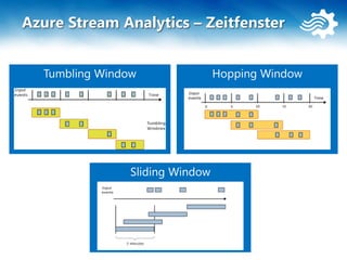 Azure Stream Analytics – Zeitfenster
Tumbling Window Hopping Window
Sliding Window
 