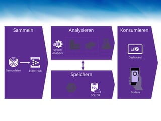 Speichern
Sammeln Analysieren Konsumieren
Sensordaten Event-Hub
Stream
Analytics
Blob SQL DB
Dashboard
Data Factory HDInsight Machine
Learning
Cortana
 