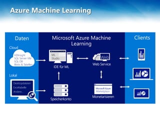 Azure Machine Learning
HDInsight
SQL Server VM
SQL DB
Blobs & Tabellen
Cloud
Desktopdateien
Exceltabelle
Andere…
Lokal
ML
Studio
IDE für ML
Web Service
M
Monetarisieren
Speicherkonto
 